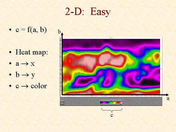 2 -D: Easy • c = f(a, b) • • b Heat map: a