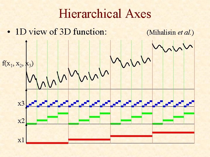Hierarchical Axes • 1 D view of 3 D function: f(x 1, x 2,