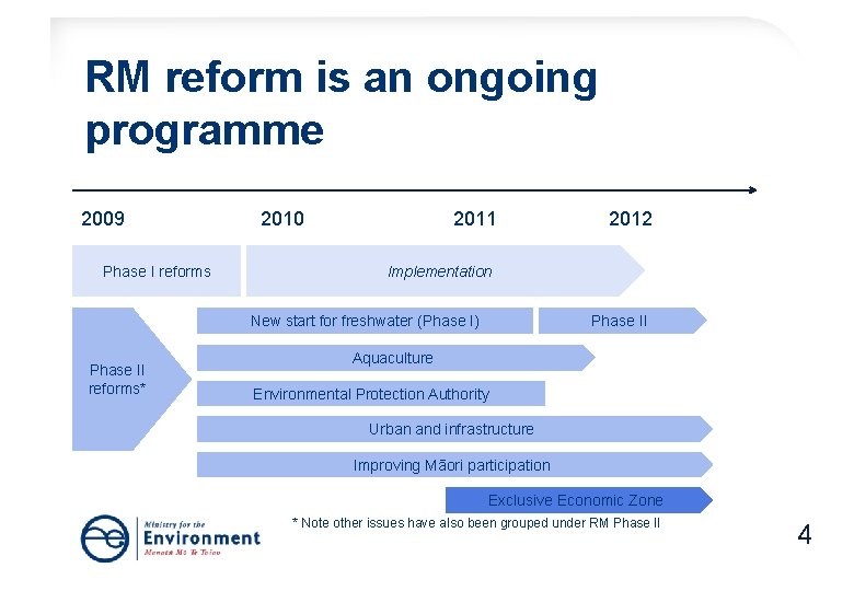 RM reform is an ongoing programme 2009 Phase I reforms 2010 2011 Implementation New RM reform is an ongoing programme 2009 Phase I reforms 2010 2011 Implementation New