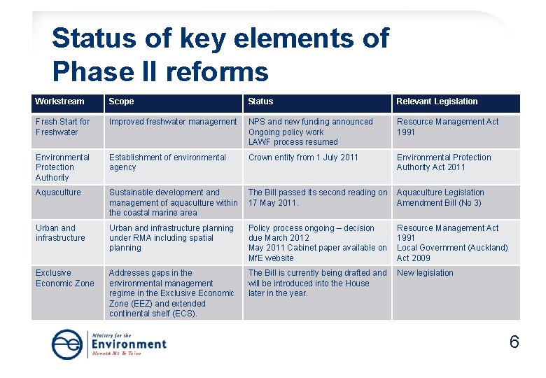 Status of key elements of Phase II reforms Workstream Scope Status Relevant Legislation Fresh Status of key elements of Phase II reforms Workstream Scope Status Relevant Legislation Fresh