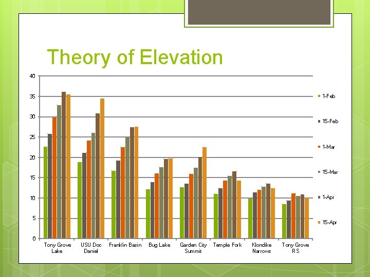 Theory of Elevation 40 1 -Feb 35 30 15 -Feb 25 1 -Mar 20