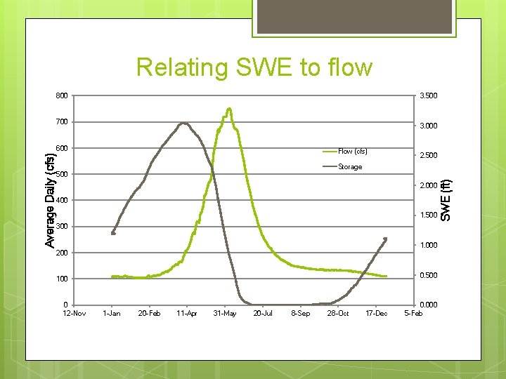 Relating SWE to flow 800 3. 500 700 3. 000 Flow (cfs) 2. 500