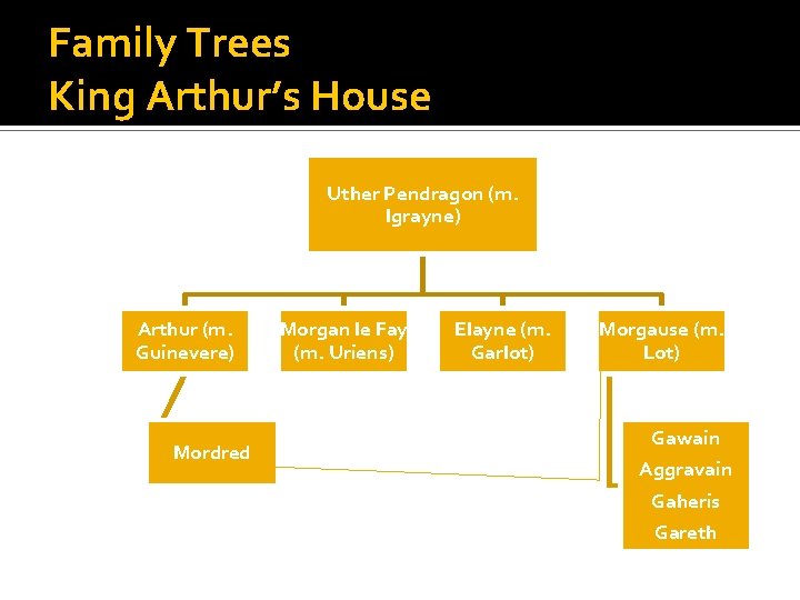 Family Trees King Arthur’s House Uther Pendragon (m. Igrayne) Arthur (m. Guinevere) Mordred Morgan