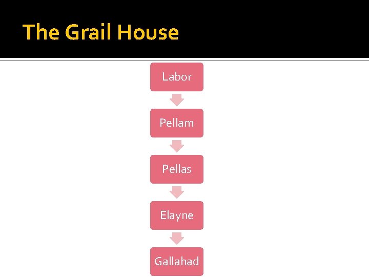 The Grail House Labor Pellam Pellas Elayne Gallahad 