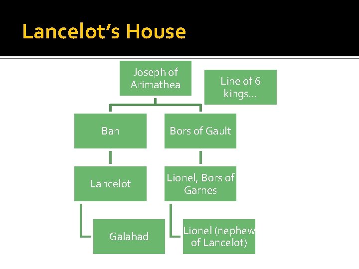 Lancelot’s House Joseph of Arimathea Line of 6 kings… Ban Bors of Gault Lancelot