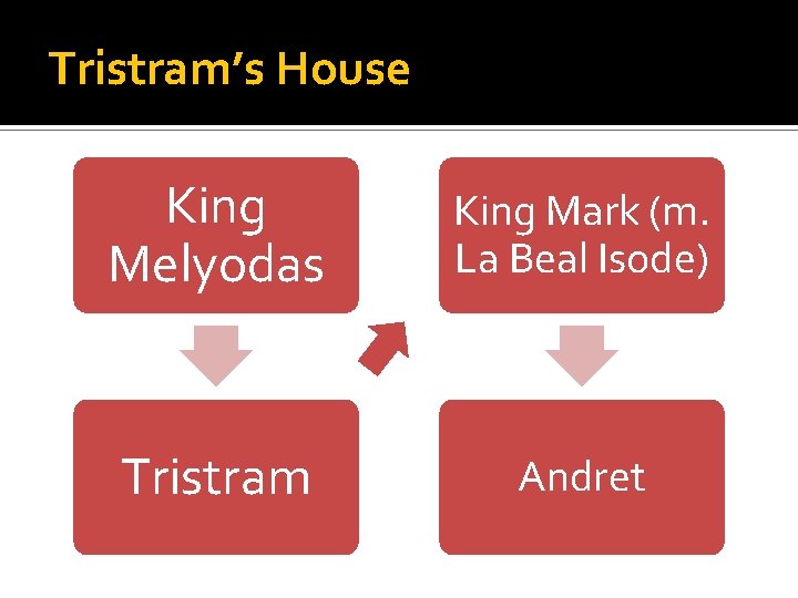 Tristram’s House King Melyodas King Mark (m. La Beal Isode) Tristram Andret 