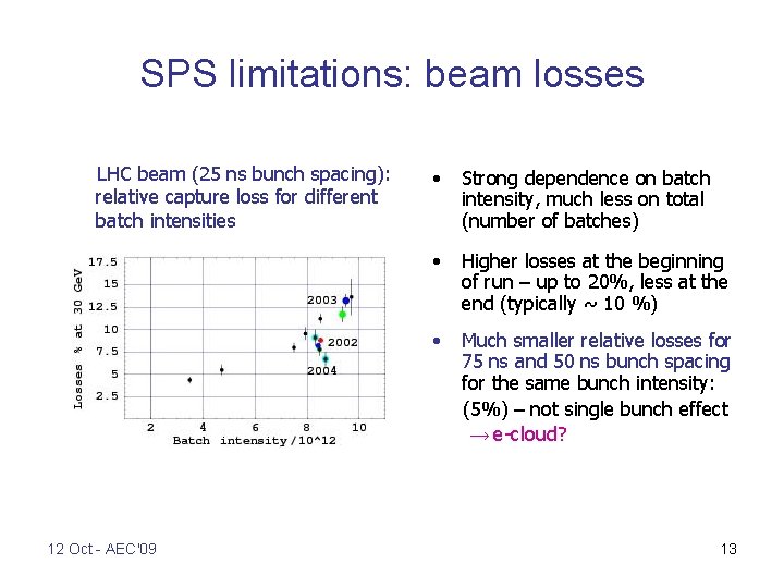SPS limitations: beam losses LHC beam (25 ns bunch spacing): relative capture loss for
