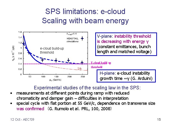 SPS limitations: e-cloud Scaling with beam energy HEADTAIL simulations e-cloud build-up threshold 1/g V-plane: