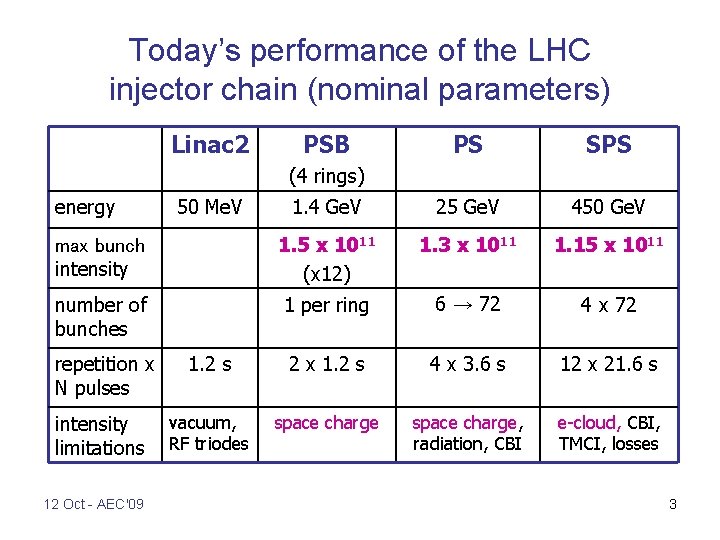 Today’s performance of the LHC injector chain (nominal parameters) Linac 2 PSB PS SPS
