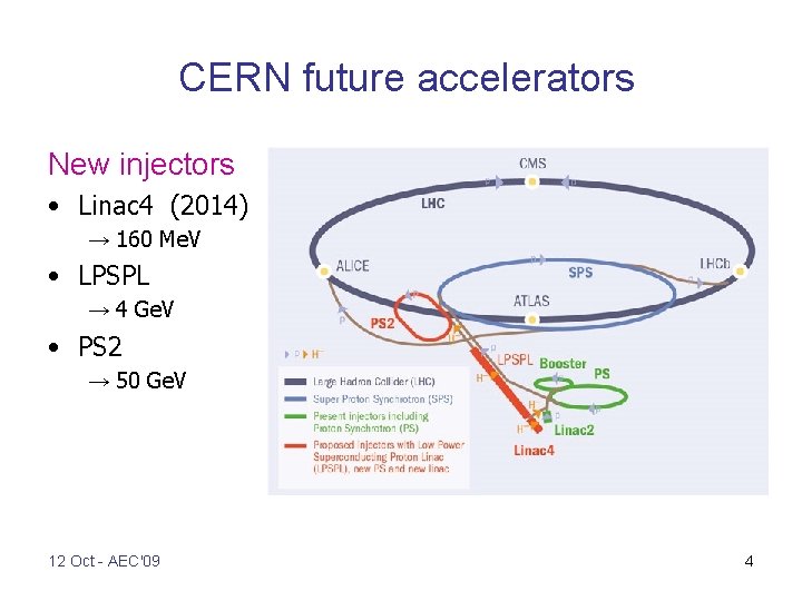 CERN future accelerators New injectors • Linac 4 (2014) → 160 Me. V •