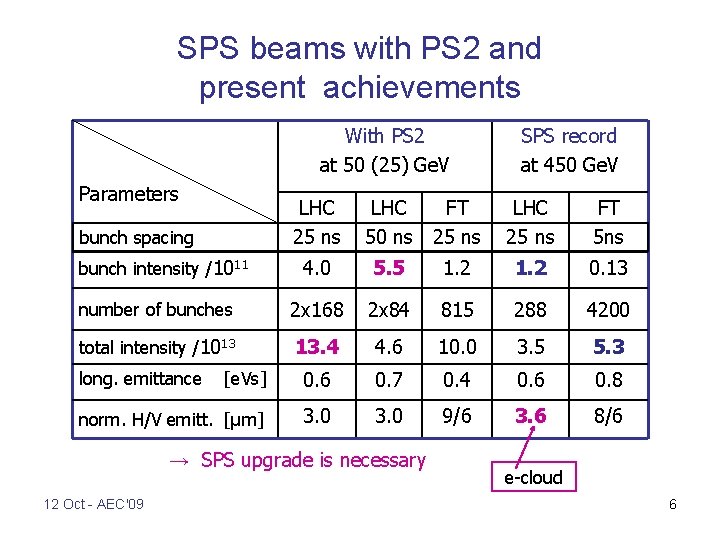 SPS beams with PS 2 and present achievements With PS 2 at 50 (25)