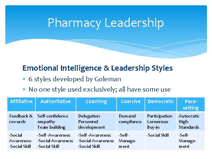 Pharmacy Leadership Emotional Intelligence & Leadership Styles 6 styles developed by Goleman No one