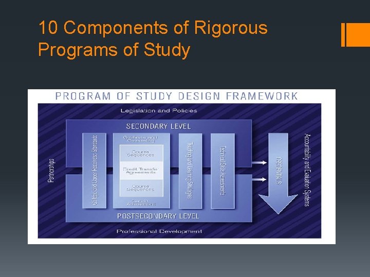 10 Components of Rigorous Programs of Study 