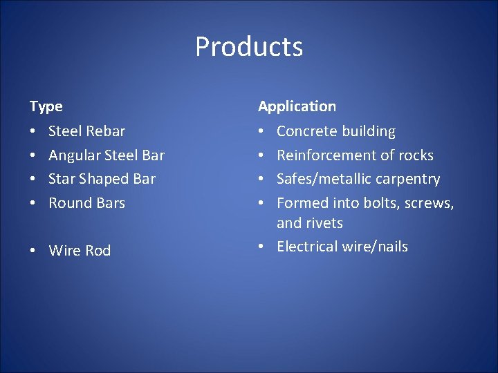 Products Type • • Steel Rebar Angular Steel Bar Star Shaped Bar Round Bars