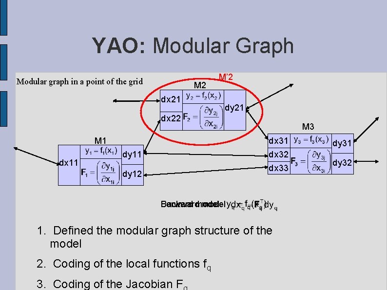 YAO: Modular Graph Modular graph in a point of the grid M 2 d