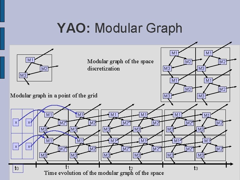 YAO: Modular Graph M 1 Modular graph of the space discretization M 2 M