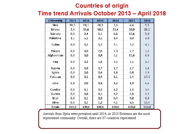 Countries of origin Time trend Arrivals October 2013 – April 2018 Arrivals from Syria