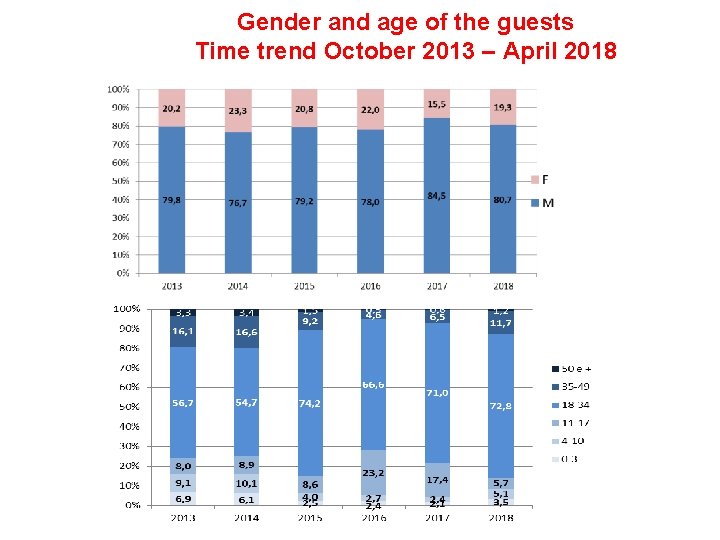 Gender and age of the guests Time trend October 2013 – April 2018 