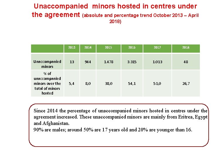 Unaccompanied minors hosted in centres under the agreement (absolute and percentage trend October 2013