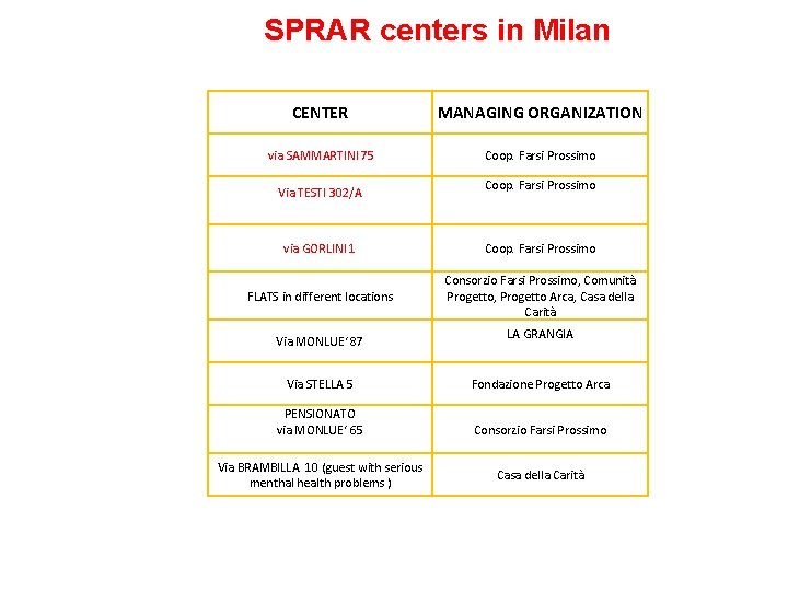 SPRAR centers in Milan CENTER MANAGING ORGANIZATION via SAMMARTINI 75 Coop. Farsi Prossimo Via