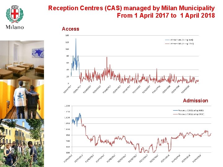  Reception Centres (CAS) managed by Milan Municipality From 1 April 2017 to 1