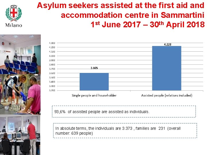 Asylum seekers assisted at the first aid and accommodation centre in Sammartini 1 st