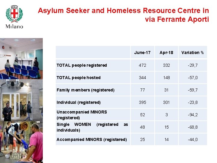 Asylum Seeker and Homeless Resource Centre in via Ferrante Aporti June-17 Apr-18 Variation %