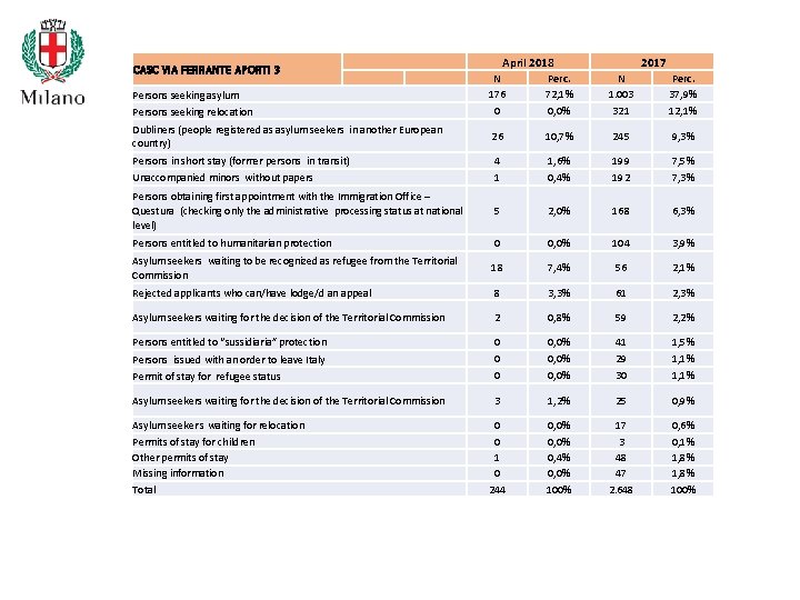 CASC VIA FERRANTE APORTI 3 April 2018 2017 N 176 Perc. 72, 1% N