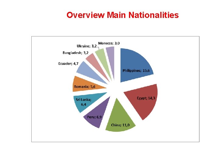 Overview Main Nationalities 