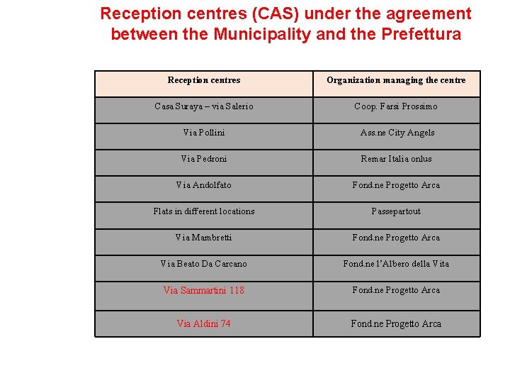 Reception centres (CAS) under the agreement between the Municipality and the Prefettura Reception centres