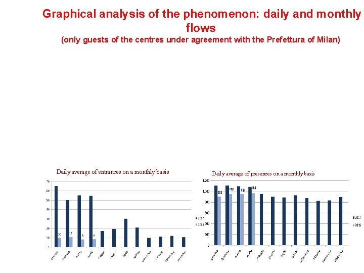 Graphical analysis of the phenomenon: daily and monthly flows (only guests of the centres