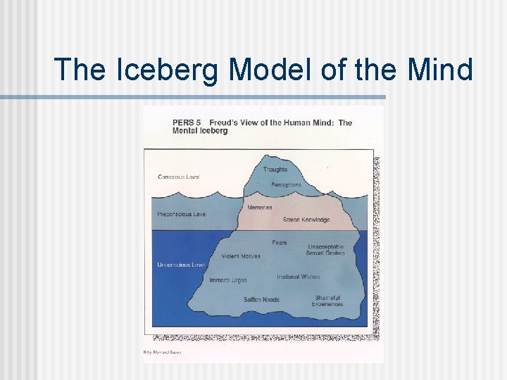 The Iceberg Model of the Mind 