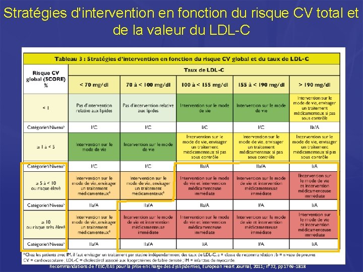 Stratégies d'intervention en fonction du risque CV total et de la valeur du LDL-C Stratégies d'intervention en fonction du risque CV total et de la valeur du LDL-C