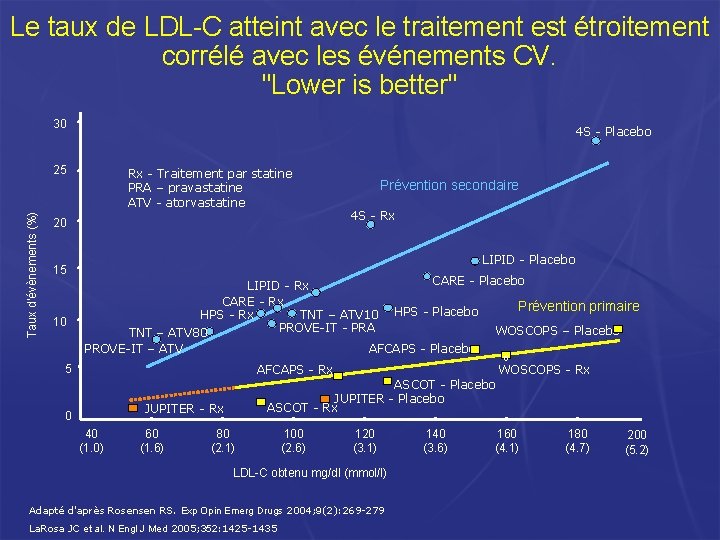 Le taux de LDL-C atteint avec le traitement est étroitement corrélé avec les événements Le taux de LDL-C atteint avec le traitement est étroitement corrélé avec les événements