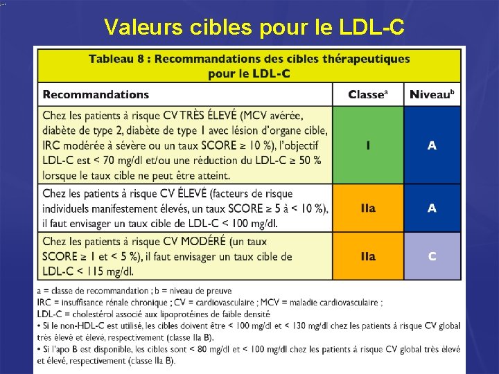 Valeurs cibles pour le LDL-C Valeurs cibles pour le LDL-C