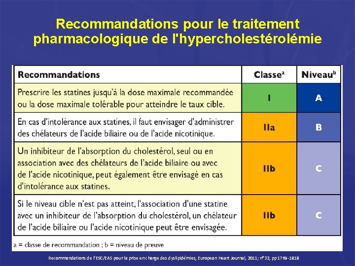 Recommandations pour le traitement pharmacologique de l'hypercholestérolémie Recommandations de l’ESC/EAS pour la prise en Recommandations pour le traitement pharmacologique de l'hypercholestérolémie Recommandations de l’ESC/EAS pour la prise en