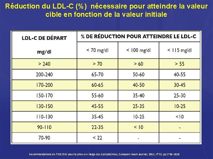Réduction du LDL-C (%) nécessaire pour atteindre la valeur cible en fonction de la Réduction du LDL-C (%) nécessaire pour atteindre la valeur cible en fonction de la