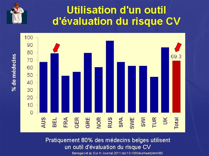 % de médecins Utilisation d'un outil d'évaluation du risque CV Pratiquement 80% des médecins % de médecins Utilisation d'un outil d'évaluation du risque CV Pratiquement 80% des médecins
