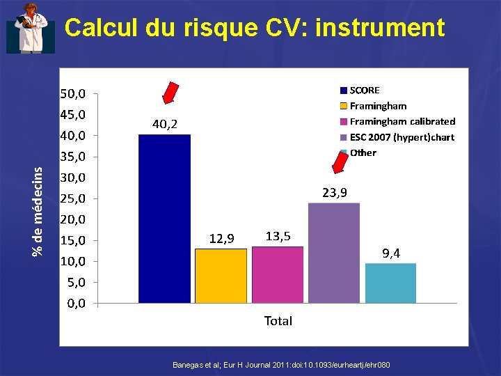 % de médecins Calcul du risque CV: instrument Banegas et al; Eur H Journal % de médecins Calcul du risque CV: instrument Banegas et al; Eur H Journal
