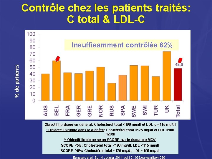 Contrôle chez les patients traités: C total & LDL-C % de patients Insuffisamment contrôlés Contrôle chez les patients traités: C total & LDL-C % de patients Insuffisamment contrôlés
