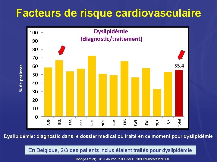 Facteurs de risque cardiovasculaire % de patients Dyslipidémie (diagnostic/traitement) Dyslipidémie: diagnostic dans le dossier Facteurs de risque cardiovasculaire % de patients Dyslipidémie (diagnostic/traitement) Dyslipidémie: diagnostic dans le dossier