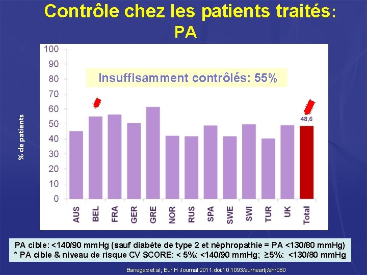 Contrôle chez les patients traités: PA % de patients Insuffisamment contrôlés: 55% PA cible: Contrôle chez les patients traités: PA % de patients Insuffisamment contrôlés: 55% PA cible: