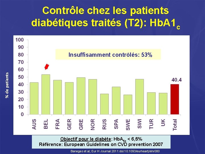 Contrôle chez les patients diabétiques traités (T 2): Hb. A 1 c % de Contrôle chez les patients diabétiques traités (T 2): Hb. A 1 c % de