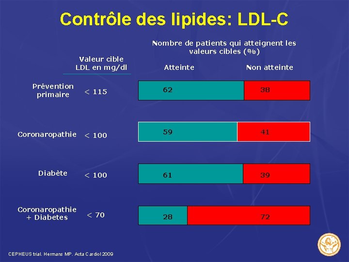 Contrôle des lipides: LDL-C Valeur cible LDL en mg/dl Prévention primaire Coronaropathie Diabète Coronaropathie Contrôle des lipides: LDL-C Valeur cible LDL en mg/dl Prévention primaire Coronaropathie Diabète Coronaropathie