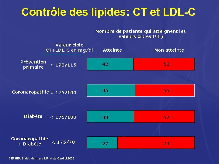 Contrôle des lipides: CT et LDL-C Nombre de patients qui atteignent les valeurs cibles Contrôle des lipides: CT et LDL-C Nombre de patients qui atteignent les valeurs cibles