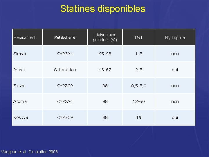 Statines disponibles Métabolisme Liaison aux protéines (%) T½ h Hydrophile Simva CYP 3 A Statines disponibles Métabolisme Liaison aux protéines (%) T½ h Hydrophile Simva CYP 3 A