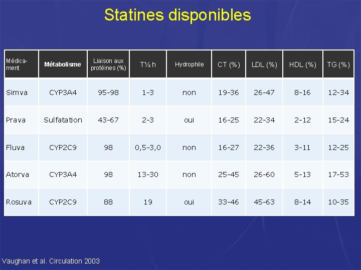 Statines disponibles Médicament Métabolisme Liaison aux protéines (%) T½ h Hydrophile CT (%) LDL Statines disponibles Médicament Métabolisme Liaison aux protéines (%) T½ h Hydrophile CT (%) LDL