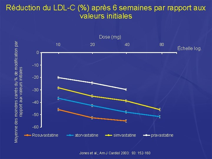 Réduction du LDL-C (%) après 6 semaines par rapport aux valeurs initiales Moyenne des Réduction du LDL-C (%) après 6 semaines par rapport aux valeurs initiales Moyenne des