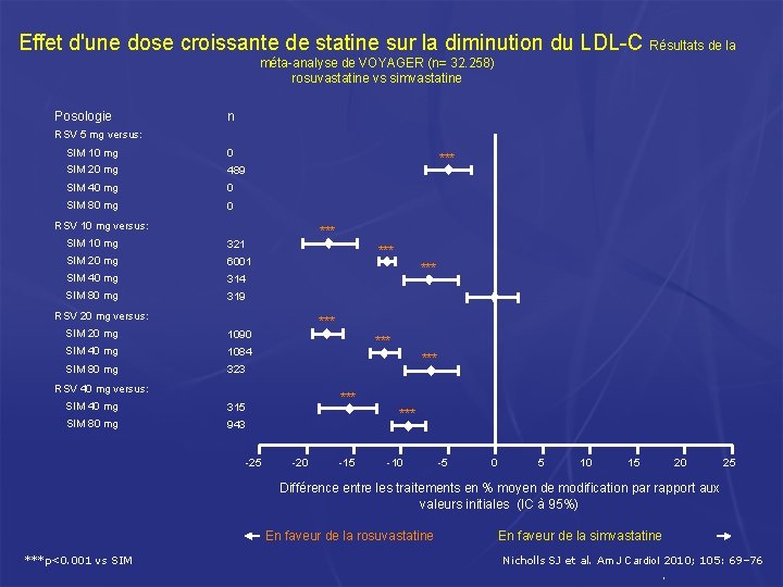 Effet d'une dose croissante de statine sur la diminution du LDL-C Résultats de la Effet d'une dose croissante de statine sur la diminution du LDL-C Résultats de la