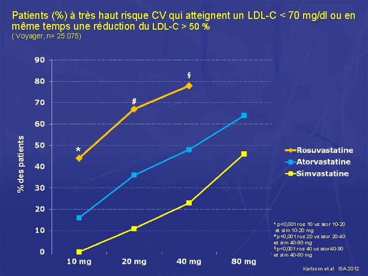 Patients (%) à très haut risque CV qui atteignent un LDL-C < 70 mg/dl Patients (%) à très haut risque CV qui atteignent un LDL-C < 70 mg/dl